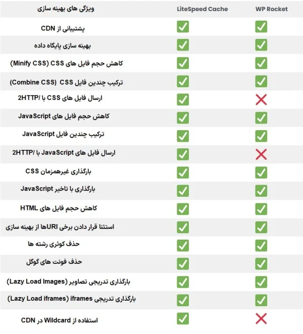 ادامه مقایسه LiteSpeed Cache و WP Rocket